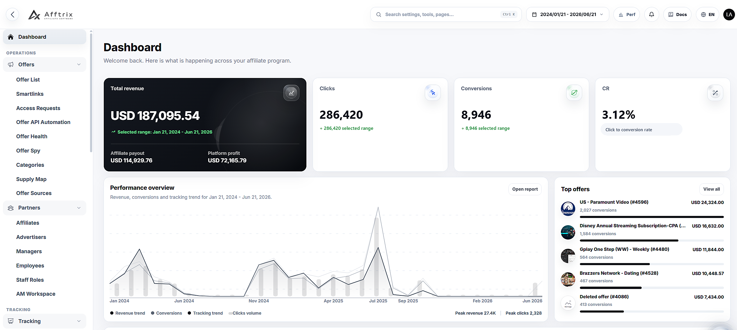 Afftrix dashboard screen with revenue, clicks, conversions, CR, payout, profit, and top offers