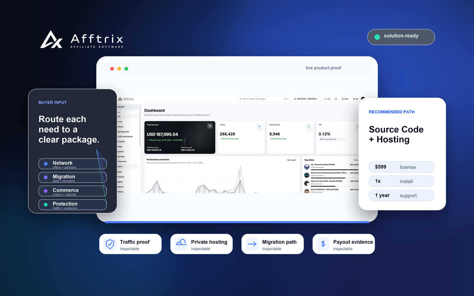 Afftrix solution command map showing source code, hosting, migration, commerce attribution, traffic 保护, evidence, and finance review paths